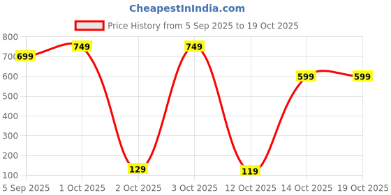 pepperfry.com fashion bizz (Pack of 2) Ganesha & Lakshmi Iron T-Light Holder (Gold) fashion bizz Price History Graph from 5 Sep 2025 to 18 Oct 2025