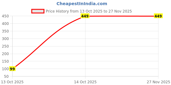 pepperfry.com 5 needs (Pack of 2) Lotus Floating Battery Operated LED Diya 5 needs Price History Graph from 13 Oct 2025 to 27 Nov 2025