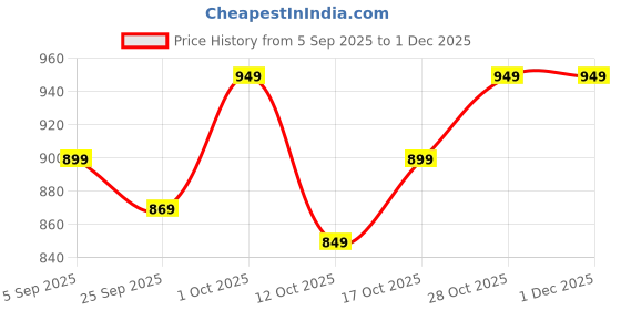 pepperfry.com ecofynd Pack Of 3 Gold Minimalic Wall Planters ecofynd Price History Graph from 5 Sep 2025 to 1 Dec 2025