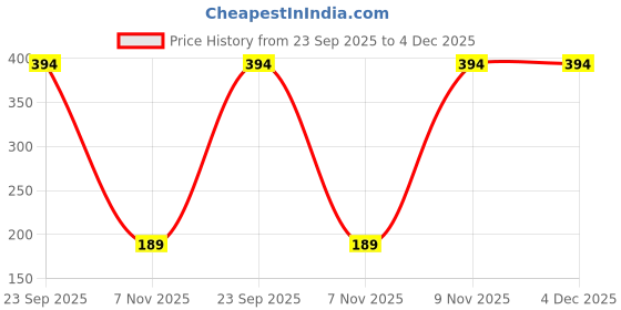 pepperfry.com atorakushon Pack of 3 Purple Solid Cloth Organisers atorakushon Price History Graph from 23 Sep 2025 to 3 Dec 2025