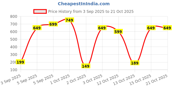 pepperfry.com fashion bizz (Pack of 50) Unscented Wax T- Light Candles fashion bizz Price History Graph from 3 Sep 2025 to 20 Oct 2025