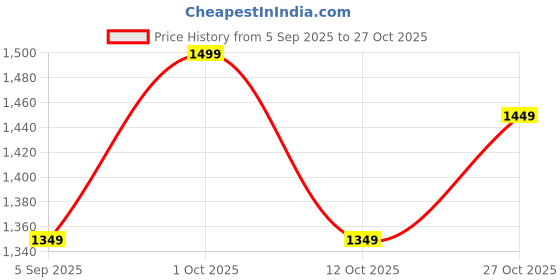 pepperfry.com regalo (Pack of 6) 240 ml Wine Glass, 240 ml regalo Price History Graph from 5 Sep 2025 to 27 Oct 2025