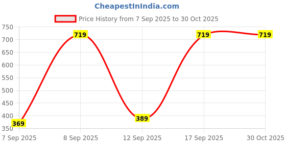 pepperfry.com steelo (Pack of 8) Stack & Lock Round Containers steelo Price History Graph from 7 Sep 2025 to 30 Oct 2025