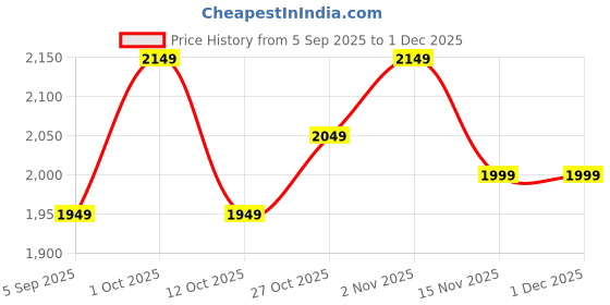 pepperfry.com padmavati art creations Peacock Multicolour Metal Table Clock padmavati art creations Price History Graph from 5 Sep 2025 to 1 Dec 2025