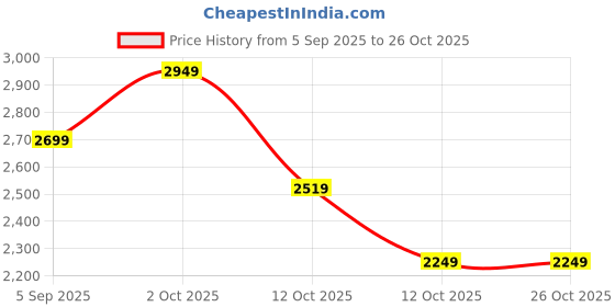 pepperfry.com tayhaa Pair of Cats With Bell Beige Ceramic Figurine tayhaa Price History Graph from 5 Sep 2025 to 26 Oct 2025