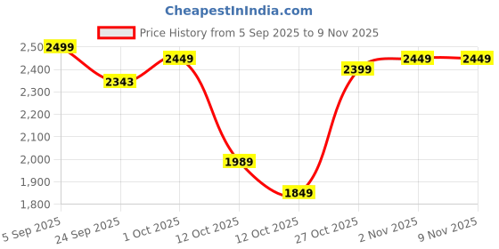 pepperfry.com sowpeace Palanquin Of Dreams Gold Brass Figurine sowpeace Price History Graph from 5 Sep 2025 to 8 Nov 2025