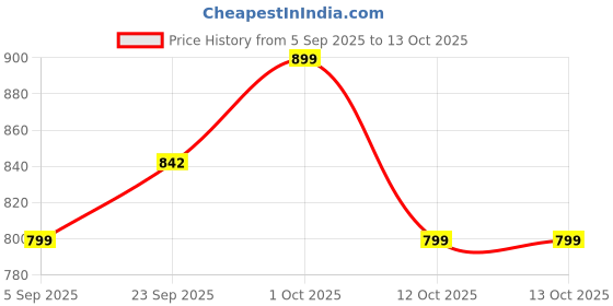 pepperfry.com btr crafts Palermo Cream Cotton Fabric Solid Lampshade btr crafts Price History Graph from 5 Sep 2025 to 13 Oct 2025