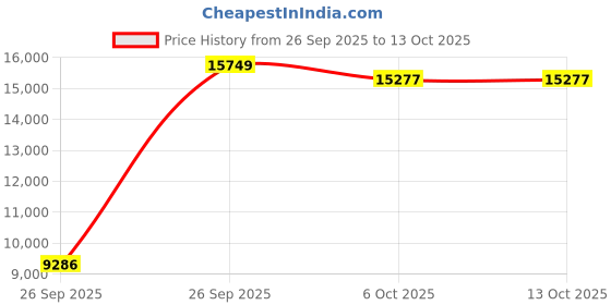 pepperfry.com sivom Palette 1 Door Wardrobe in Lyon Teak & White Finish sivom Price History Graph from 26 Sep 2025 to 13 Oct 2025