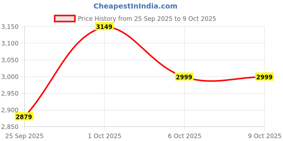 pepperfry.com Palisade Beige Solid Wood Single Hanging Lamp by Symplify symplify Price History Graph from 25 Sep 2025 to 8 Oct 2025