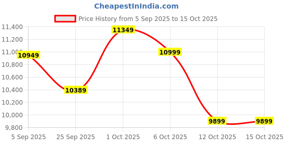 pepperfry.com symplify Palisade Wooden Floor Lamp with Jute Shade & Brown Base symplify Price History Graph from 5 Sep 2025 to 15 Oct 2025