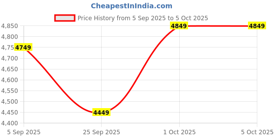 pepperfry.com Palisade Wooden Table Lamp with Jute Shade & Brown Base by Symplify symplify Price History Graph from 5 Sep 2025 to 5 Oct 2025