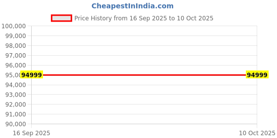 pepperfry.com casacraft from pepperfry Palm Spring Fabric 4 Seater Sofa in Mocha Brown Colour casacraft from pepperfry Price History Graph from 16 Sep 2025 to 9 Oct 2025