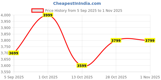 pepperfry.com vedas Palo Heritage Wooden Polished and Brass Metal Fit Wall Clock with Dial vedas Price History Graph from 5 Sep 2025 to 31 Oct 2025