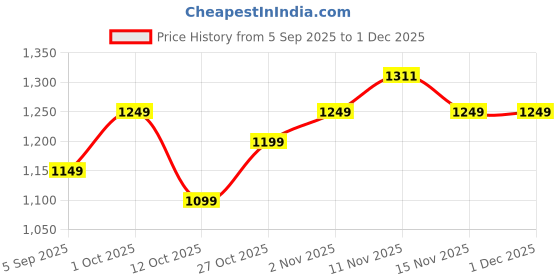 pepperfry.com artecasa Pampas Pink Set of 10 Stems Natural Dried Flowers artecasa Price History Graph from 5 Sep 2025 to 30 Nov 2025