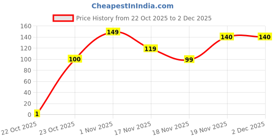 pepperfry.com pan aromas Jar Candle with Lid (Fresh Linen) - 85 gms pan aromas Price History Graph from 22 Oct 2025 to 1 Dec 2025