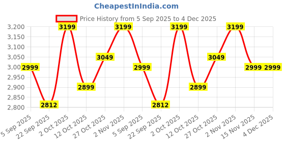 pepperfry.com 999store Panchmukhi Hanuman Ji Modern Art Long Big Canvas Art Print 999store Price History Graph from 5 Sep 2025 to 3 Dec 2025