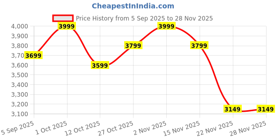 pepperfry.com eliante by jainsons lights Pancy Grey Iron Garden Light eliante by jainsons lights Price History Graph from 5 Sep 2025 to 28 Nov 2025
