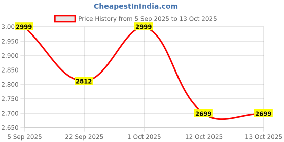 pepperfry.com 999store Paneled Gold Cotton Canvas Framed Abstract Art Panel Set of 3 999store Price History Graph from 5 Sep 2025 to 12 Oct 2025