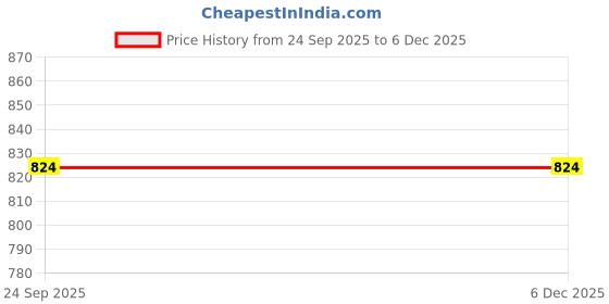pepperfry.com pano Blue Polypropylene 52 Ltr (1Pc) Storage Basket pano Price History Graph from 24 Sep 2025 to 5 Dec 2025