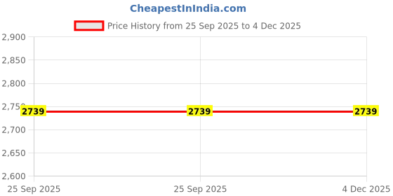 pepperfry.com pano Brown Polypropylene 52 Ltr (3Pcs) Storage Basket pano Price History Graph from 25 Sep 2025 to 4 Dec 2025