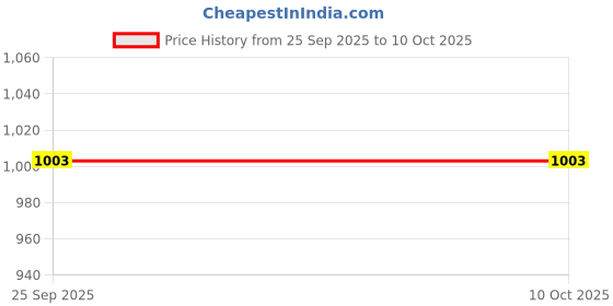 pepperfry.com pano Green Polypropylene 52 Ltr (1Pc) Storage Basket pano Price History Graph from 25 Sep 2025 to 9 Oct 2025