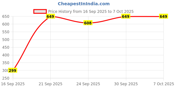 pepperfry.com pano Grey Polypropylene 52 Ltr (1Pc) Storage Basket pano Price History Graph from 16 Sep 2025 to 6 Oct 2025