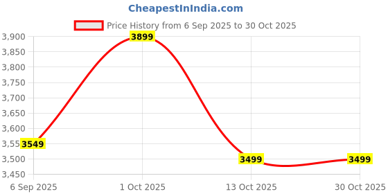 pepperfry.com eliante by jainsons lights Paola Gold Iron Hanging Light eliante by jainsons lights Price History Graph from 6 Sep 2025 to 30 Oct 2025