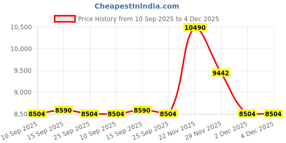 pepperfry.com Paola natural carved wood table lamp by Kapoor LampShades kapoor lampshades Price History Graph from 10 Sep 2025 to 4 Dec 2025