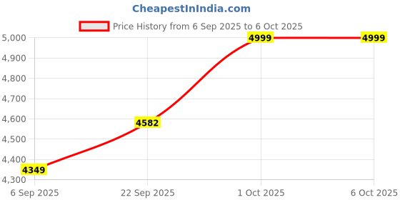 pepperfry.com sapphire Paola White Fabric Shade Tripod Floor Lamp With Wood Base sapphire Price History Graph from 6 Sep 2025 to 5 Oct 2025