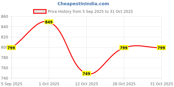 pepperfry.com decorativeray Paradise Black Metal Gate Light decorativeray Price History Graph from 5 Sep 2025 to 31 Oct 2025