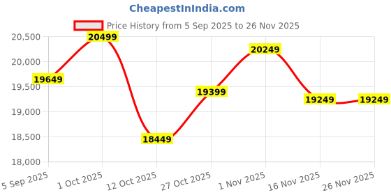 pepperfry.com shilpi Parallel Thin Stips Brown Wood Divider Panel shilpi Price History Graph from 5 Sep 2025 to 25 Nov 2025