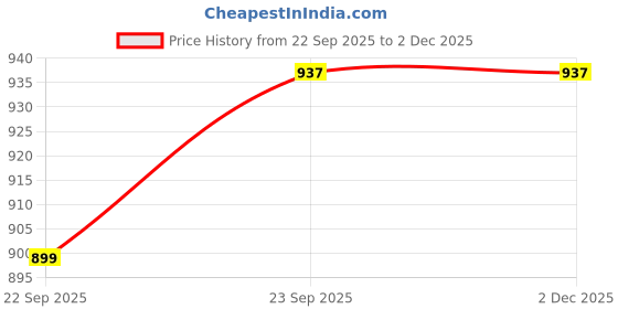 pepperfry.com vareesha Parikrama 400ml Red & White Ceramic (Set of 4) Everyday Glass vareesha Price History Graph from 22 Sep 2025 to 1 Dec 2025