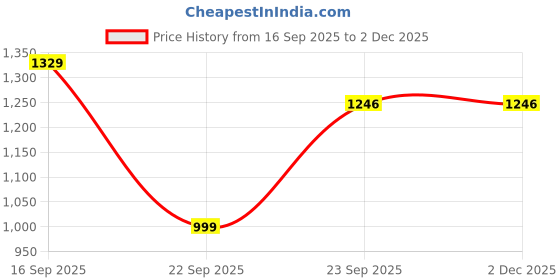 pepperfry.com Parikrama Blue Spiral 450ml (Set of 2) Ceramic Storage Jar by Vareesha vareesha Price History Graph from 16 Sep 2025 to 1 Dec 2025
