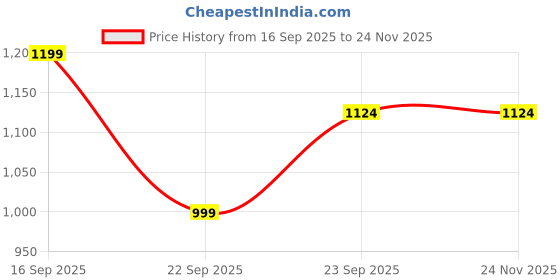 pepperfry.com Parikrama Blue Spiral (Set of 3) Ceramic Serving Bowl by VarEesha vareesha Price History Graph from 16 Sep 2025 to 23 Nov 2025