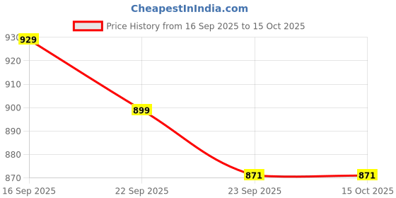 pepperfry.com Parikrama Red Spiral 450ml (Set of 2) Ceramic Storage Jar by Vareesha vareesha Price History Graph from 16 Sep 2025 to 15 Oct 2025