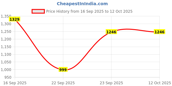 pepperfry.com Parikrama Red Spiral 450ml (Set of 2) Ceramic Storage Jar by Vareesha vareesha Price History Graph from 16 Sep 2025 to 11 Oct 2025