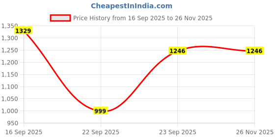 pepperfry.com Parikrama Red Spiral 600ml (Set of 2) Ceramic Storage Jar by Vareesha vareesha Price History Graph from 16 Sep 2025 to 26 Nov 2025