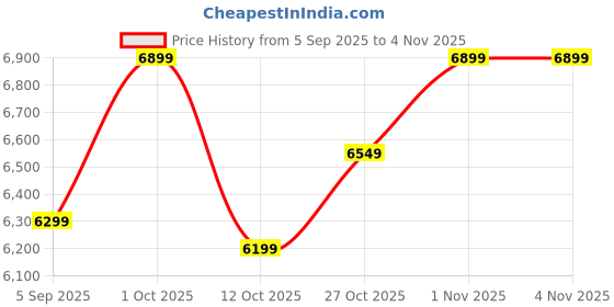 pepperfry.com harshdeep Paris Natural Fibre LED Floor Planter harshdeep Price History Graph from 5 Sep 2025 to 4 Nov 2025