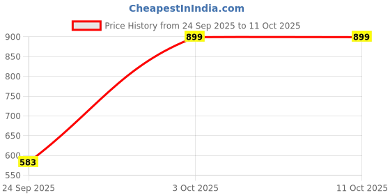 pepperfry.com purezento Parity 210ml White & Blue Ceramic (Set of 4) Tea Cup purezento Price History Graph from 24 Sep 2025 to 10 Oct 2025