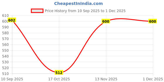 pepperfry.com pasabahce Glass 350ml Transparent Glass (Set of 2) Coffee Mug pasabahce Price History Graph from 10 Sep 2025 to 30 Nov 2025