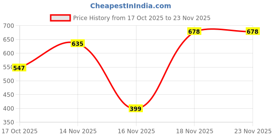 pepperfry.com pasabahce Karat 325ml (Set of 6) Whiskey Glass pasabahce Price History Graph from 17 Oct 2025 to 23 Nov 2025