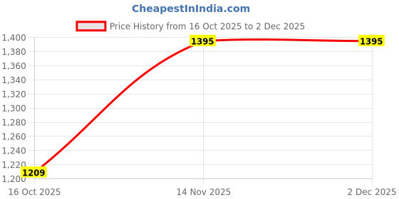 pepperfry.com pasabahce Linden 270ml Transparent Glass (Set of 6) Everyday Glasses pasabahce Price History Graph from 16 Oct 2025 to 2 Dec 2025