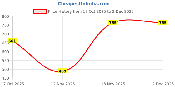 pepperfry.com pasabahce Origami 330ml (Set of 3) Everyday Glass pasabahce Price History Graph from 17 Oct 2025 to 2 Dec 2025