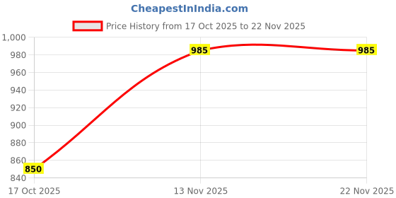 pepperfry.com Pasabahce Sylvana Glass 830 ML Ice Bucket pasabahce Price History Graph from 17 Oct 2025 to 22 Nov 2025