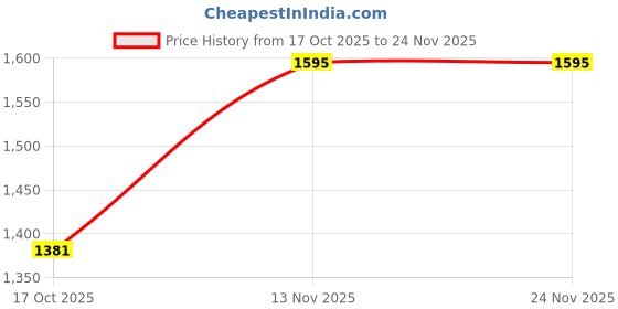 pepperfry.com pasabahce Timeless 62ml (Set of 8) Shot Glass pasabahce Price History Graph from 17 Oct 2025 to 23 Nov 2025