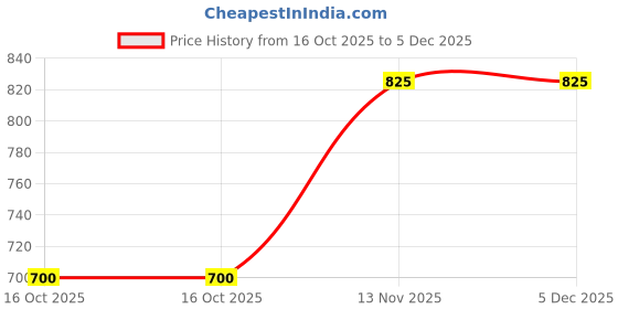 pepperfry.com pasabahce Transparent Celebration Glass Vase pasabahce Price History Graph from 16 Oct 2025 to 5 Dec 2025