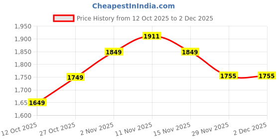 pepperfry.com tu casa Pascal Black Fabric Shade Club Floor Lamp With Metal Base tu casa Price History Graph from 12 Oct 2025 to 2 Dec 2025