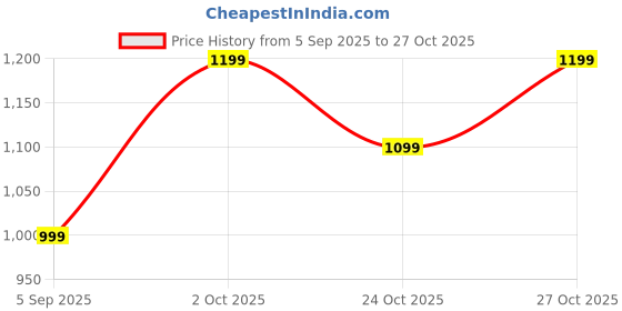 pepperfry.com decorativeray Pascal White Iron Wall Sconces decorativeray Price History Graph from 5 Sep 2025 to 27 Oct 2025