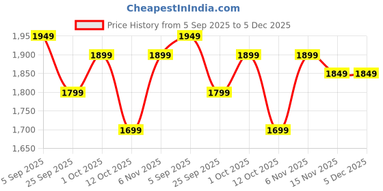 pepperfry.com ecofynd Patio Set of 2 Black Metal Plant Stand ecofynd Price History Graph from 5 Sep 2025 to 5 Dec 2025