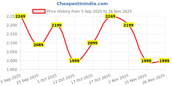 pepperfry.com ecofynd Patio Set of 2 Black Metal Plant Stand ecofynd Price History Graph from 5 Sep 2025 to 26 Nov 2025